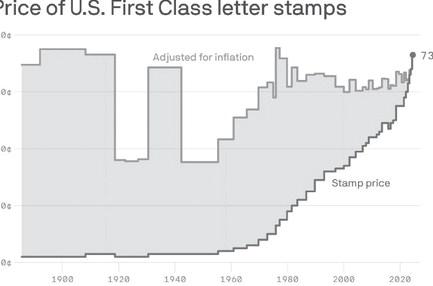 Stampflation: Is it Sustainable?