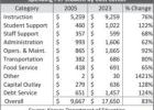 Kansas Students Scores Decline While Funding Increases
