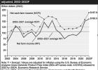 Despite Higher Expenses, Net Farm Income Predicted To Set Record High